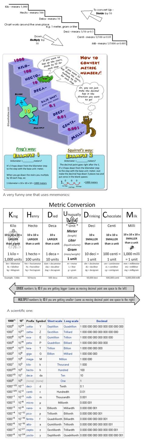 What are some examples of metric conversion charts? - CBSE Tuts