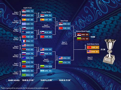 FIBA World Championship 2010 Brackets Wallpaper