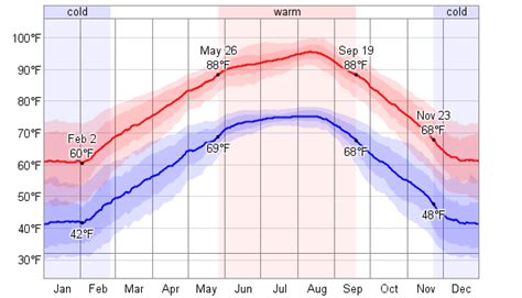 Average Weather For Huntsville, Texas, USA - WeatherSpark