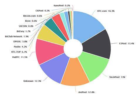 5 Best Bitcoin Mining Pool for 2019 Reviewed and Compared