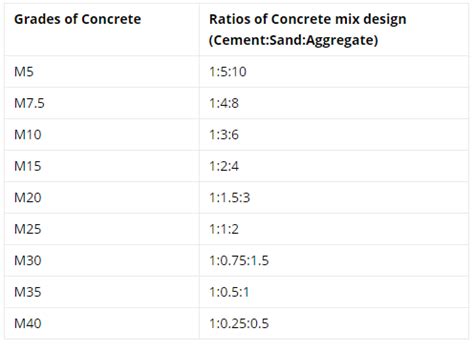 Concrete mix ratio - Concrete mix design - FantasticEng