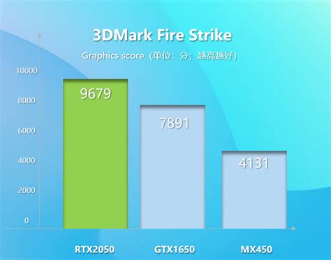 New Nvidia GeForce RTX 2050 benchmark scores do little to assuage ...