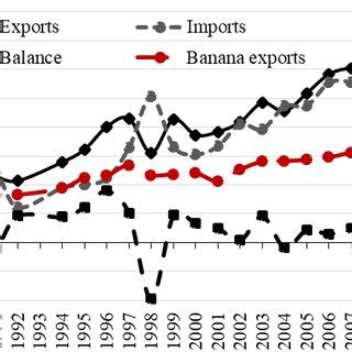 Ecuador exports, imports (left axis) and terms of trade (right axis ...