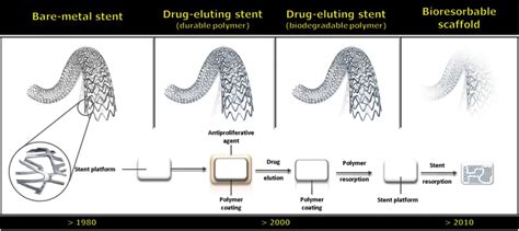 The evolution of stent components. The first major change to the... | Download Scientific Diagram