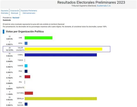 Resultados preliminares elecciones Guatemala 2023, TSE: ¿quién es el ...