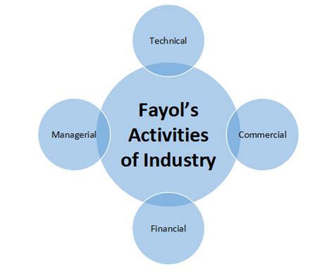 What is Henri Fayol's Administrative Management Theory?