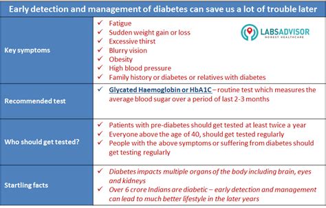 HbA1C Test / Hb1AC / Glycosylated Haemoglobin Test in India | LabsAdvisor