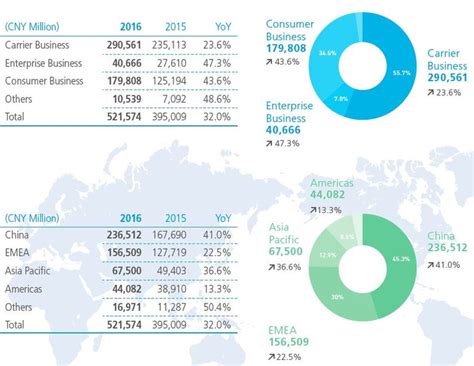 Huawei ups cloud ante, US market remains elusive | ZDNet