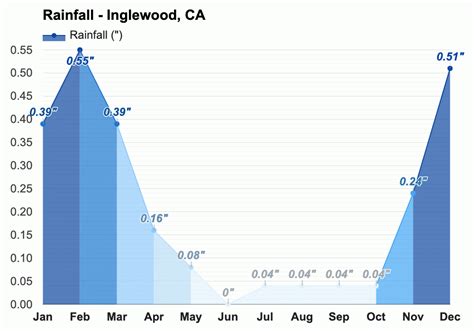 Yearly & Monthly weather - Inglewood, CA