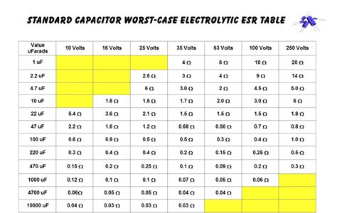 standard_capacitor_worst-case_electrolytic_esr_table.png [Solidpost Wiki]