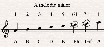 The Melodic Minor Scale