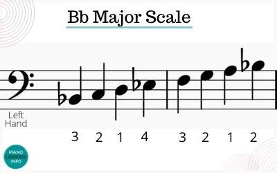 B Flat Major Scale on Piano: Notes, Fingering & How To Play It