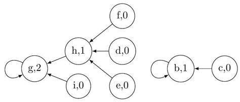 Creating a Disjoint Sets Data Structure Diagram in TikZ - TeX - LaTeX ...