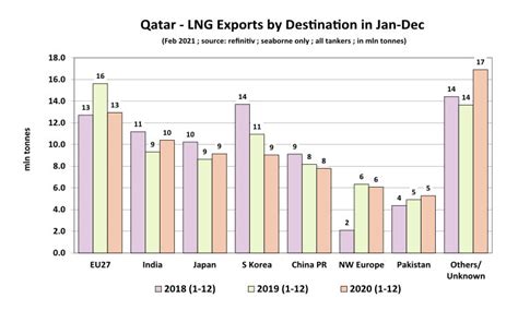 Qatar's LNG exports