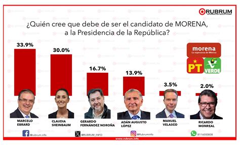 Encuestas presidenciales 2024. Así terminan las corcholatas - DATANOTICIAS