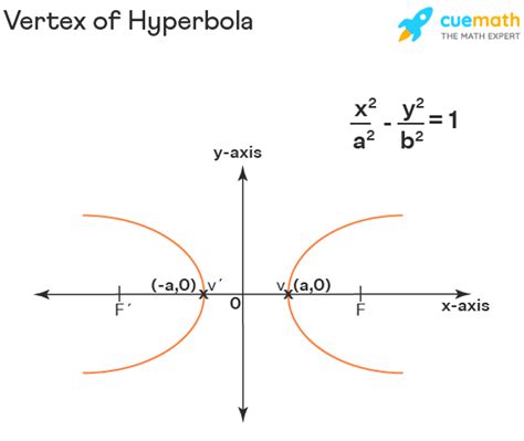 Vertex Of Hyperbola - Definition, Formula, Properties, Examples