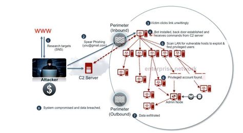 Putting a Damper on 'Lateral Movement' due to Cyber-Intrusion - Cisco Blogs