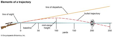 Ballistics | Internal, External & Terminal Effects | Britannica