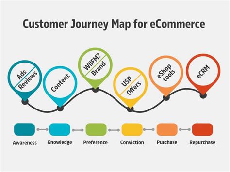 ECommerce Customer Journey Map: Definition, Benefits And Structure