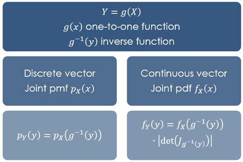 Transformation theorem | Transformation of random variables