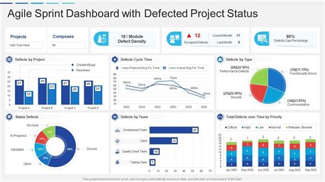 Agile Sprint Dashboard With Defected Project Status | Presentation Graphics | Presentation ...