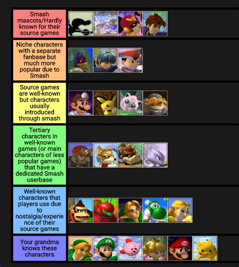 Melee tier list based on their Smash representation vs. representation ...