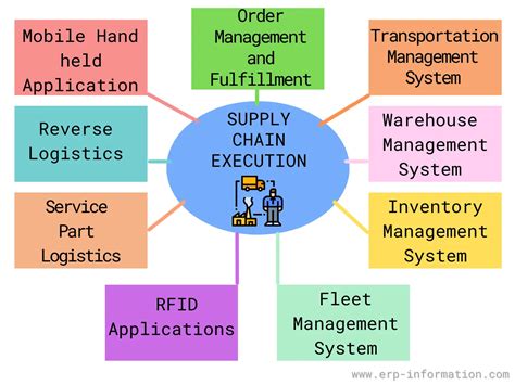 Best Supply Chain Execution Software Systems (SCE Explained)