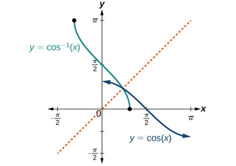 2.3 Inverse Trigonometric Functions | Precalculus