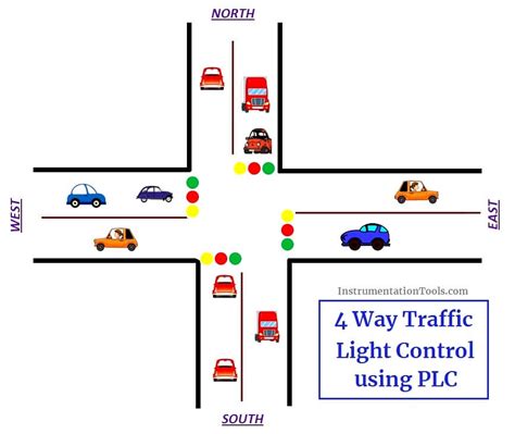 PLC based 4 Way Traffic Light Control System | InstrumentationTools