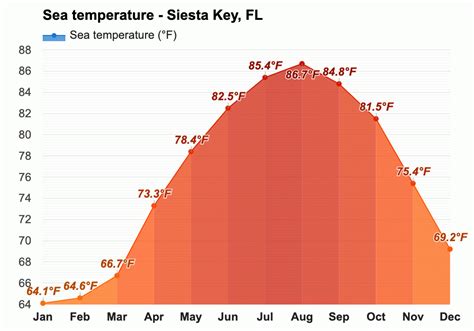 December weather - Winter 2023 - Siesta Key, FL