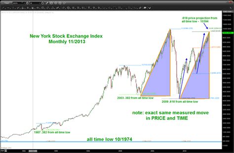 New York Stock Exchange … PATTERN COMPLETE in Price and Time. CAVEAT ...