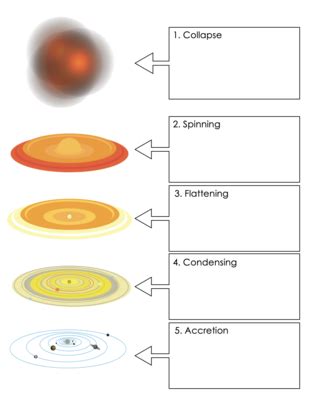 Nebular Theory Lesson - Store - Science Lessons That Rock