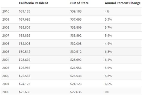 A closer look at the cost of living between 2000 and 2015: Looking at ...