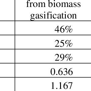 Typical composition of synthesis gas | Download Table