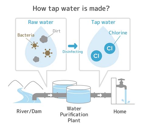 Chlorine in Drinking Water - Oceanus