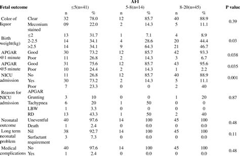 Association between AFI and fetal outcome | Download Scientific Diagram