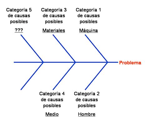 El diagrama de espina de pescado (Ishikawa) – leanroots