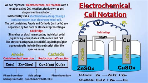 What is | Electrochemical Cell Notation | Line notation | Cell Diagram Notation | Galvanic Cell ...