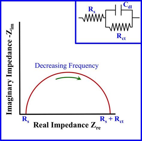 Electrochemical Tests | Electrochemical Impedance Spectroscopy