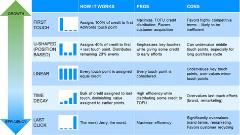 What's the best attribution model For PPC?