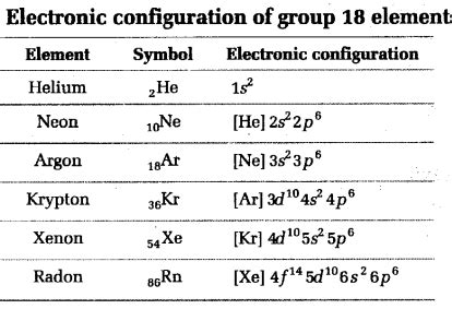 NEET Chemistry Notes p-Block Elements - Group-18 Elements Noble gases ...