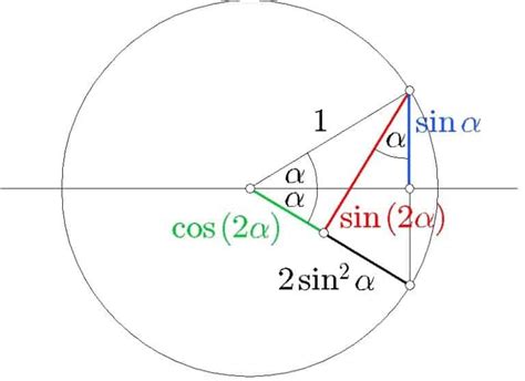 Double angle | Extreme Learning