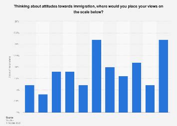 Sweden: attitudes towards immigration 2017 | Statista