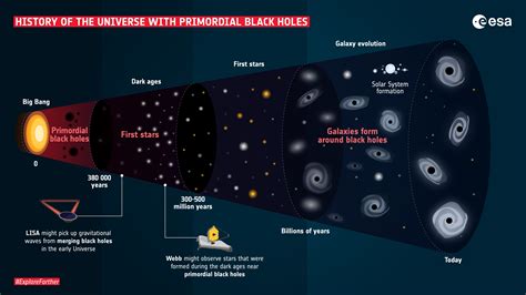 Did black holes form immediately after the Big Bang?