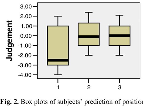 shows a box plot and descriptive statistics for the results. | Download ...