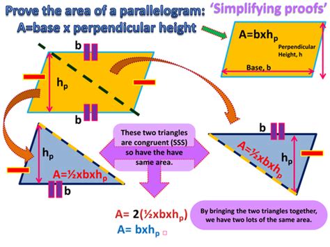 Area of a Parallelogram, proof. Poster (Simplifying proofs series) | Teaching Resources