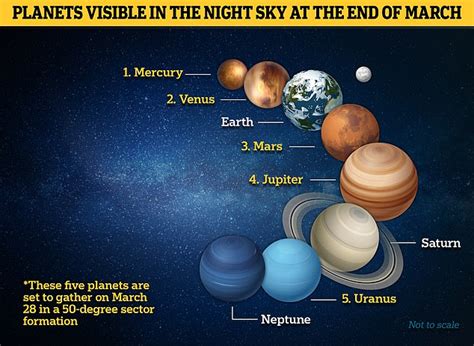 Here's when can you see five planets align in rare phenomenon - Big World Tale