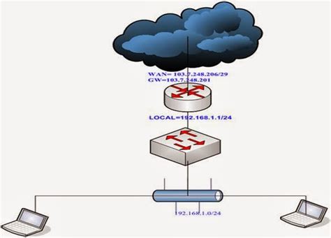 IPAddress Configuration: