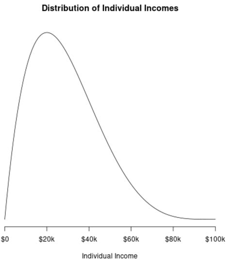 5 Examples of Positively Skewed Distributions