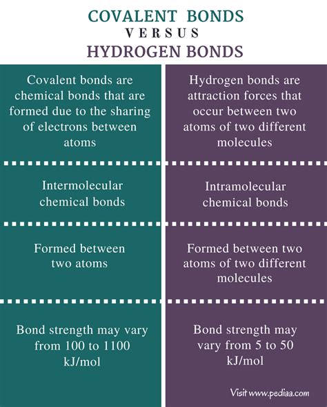 Difference Between Covalent and Hydrogen Bonds | Definition, Formation of Bond, Examples